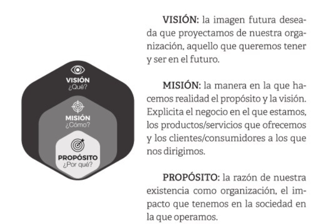 Infografía de los tres pilares: misión empresarial, visión y propósito, con iconos y flechas que muestran su relación