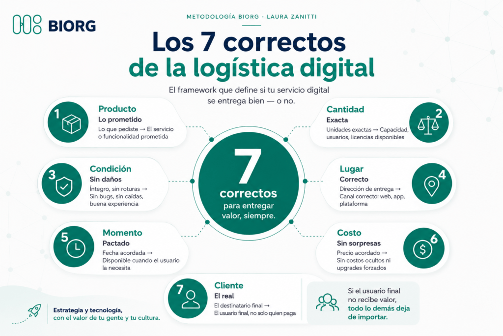  los 7 correctos que tu negocio no está midiendo