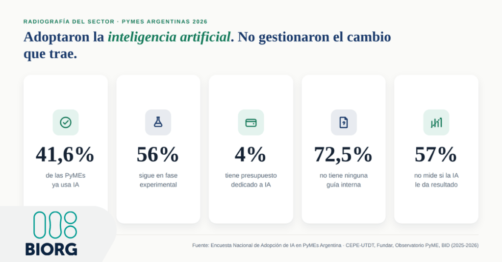 Infografía con los datos de adopción de inteligencia artificial en PyMEs argentinas, BIORG