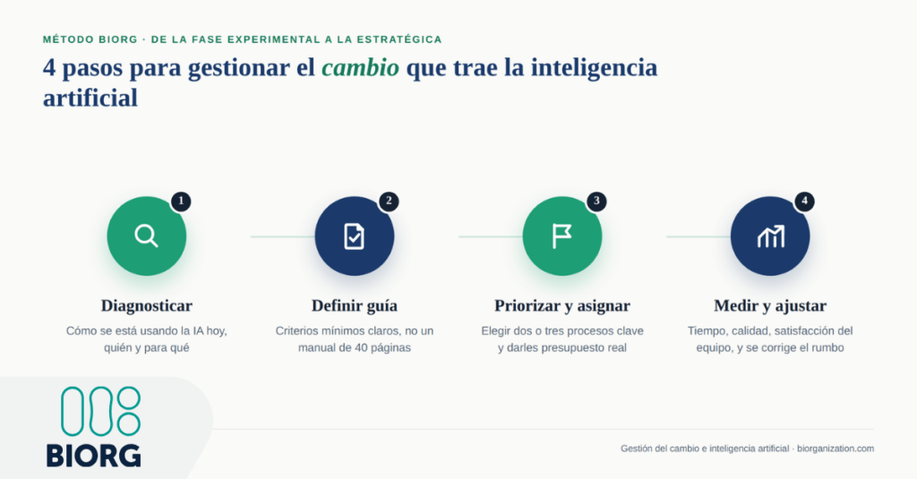 Diagrama de los 4 pasos para gestionar el cambio que trae la inteligencia artificial, método BIORG